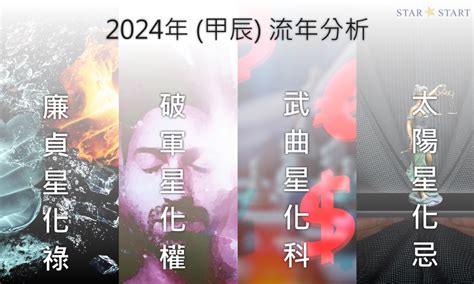 2024 流年運勢|2024年，甲辰年，紫微斗數流年運勢分析，詳細介紹12組星盤解。